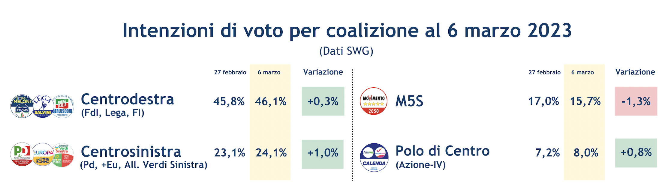 sondaggi-coalizioni-7-marzo.png