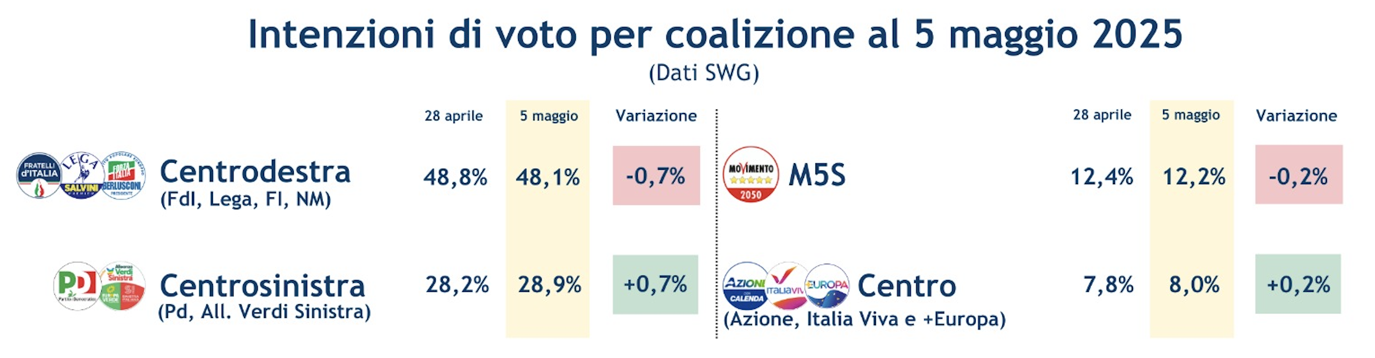 sondaggi-coalizioni-9-5-25.png