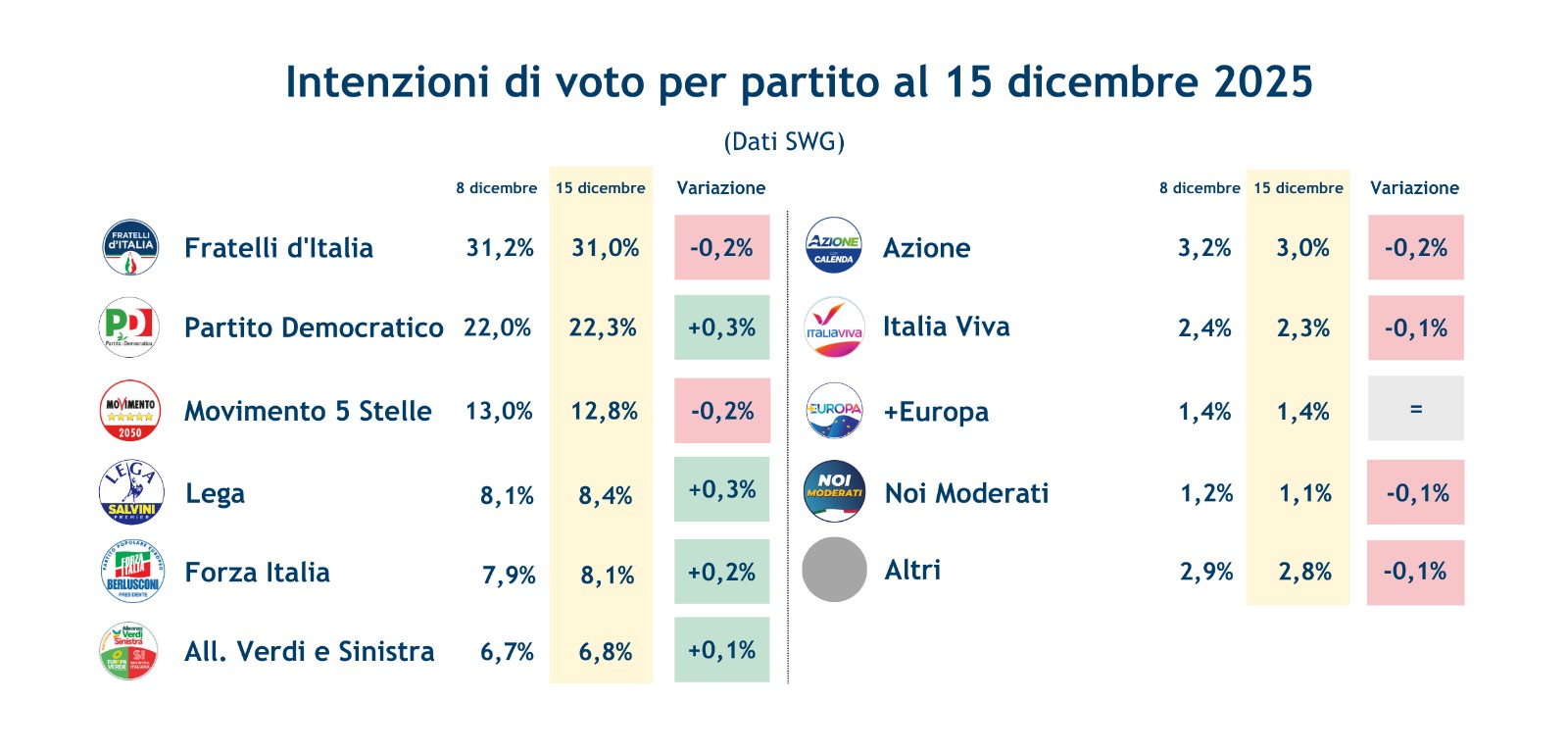sondaggi-partiti-19-12-25.jpeg