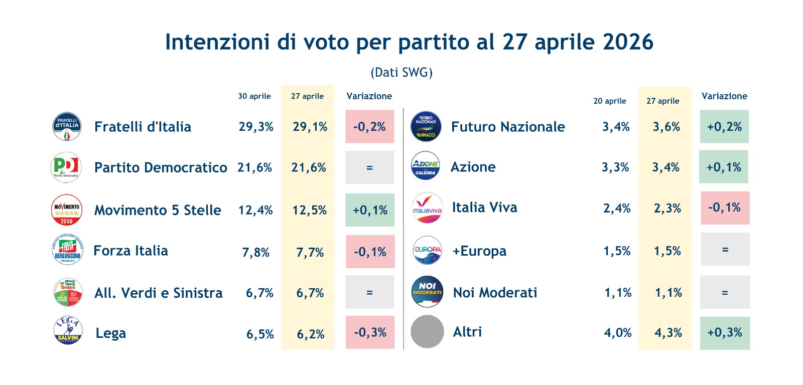 sondaggi partiti 30 4 26