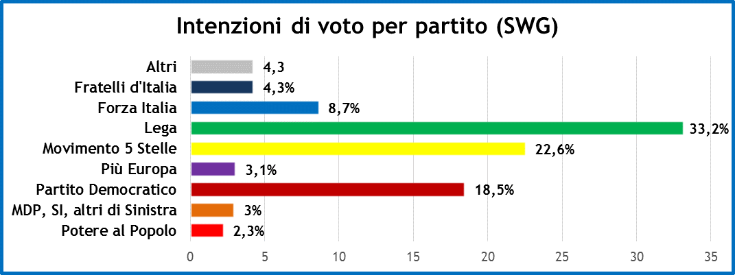 sondaggi settimana politica 1