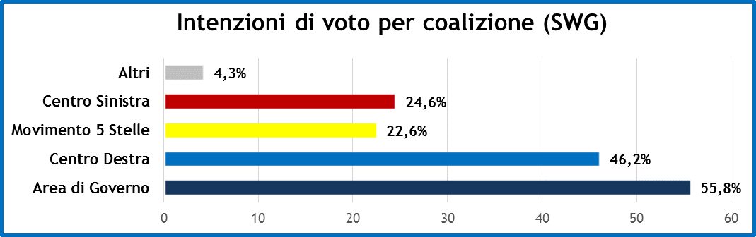 sondaggi settimana politica 2