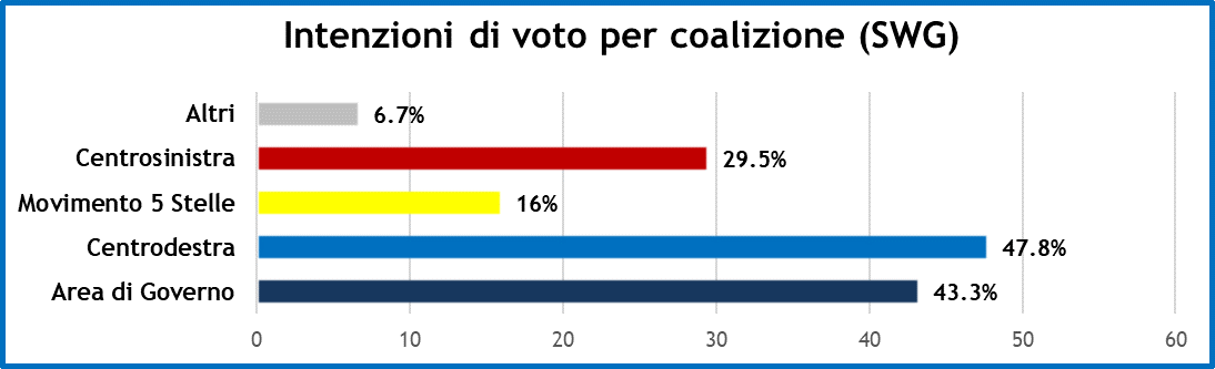 sondaggi-settimana-politica-22-5-20-2.png