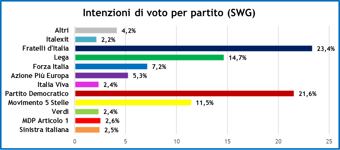 sondaggi-swg-1-7-22-1.png