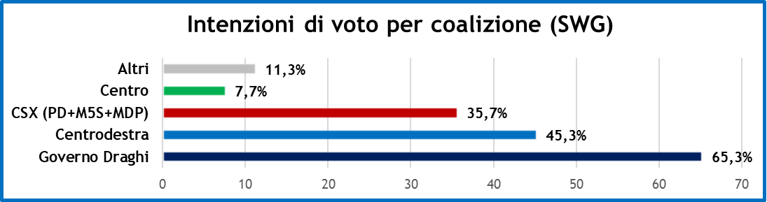 sondaggi-swg-1-7-22-2.png