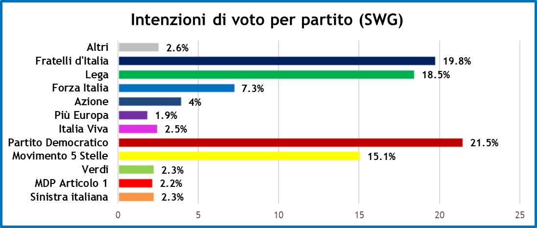 sondaggi-swg-10-12-21-1.jpeg