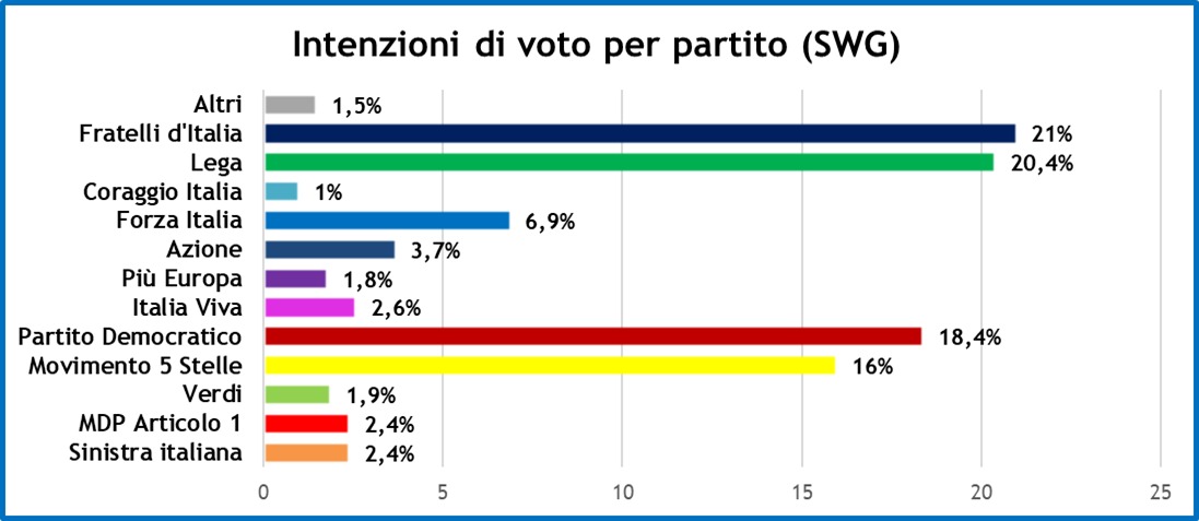 sondaggi-swg-10-9-21-1.jpeg