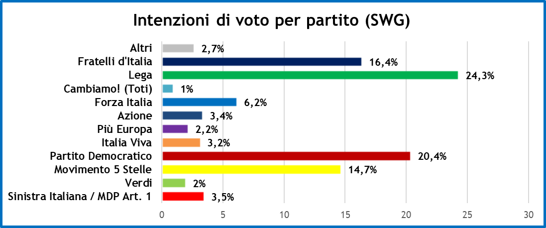 sondaggi-swg-11-12-2020-1.png