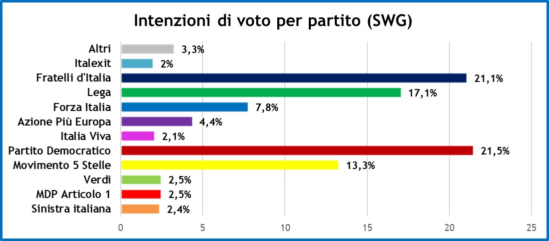 sondaggi-swg-11-2-22-1.jpg