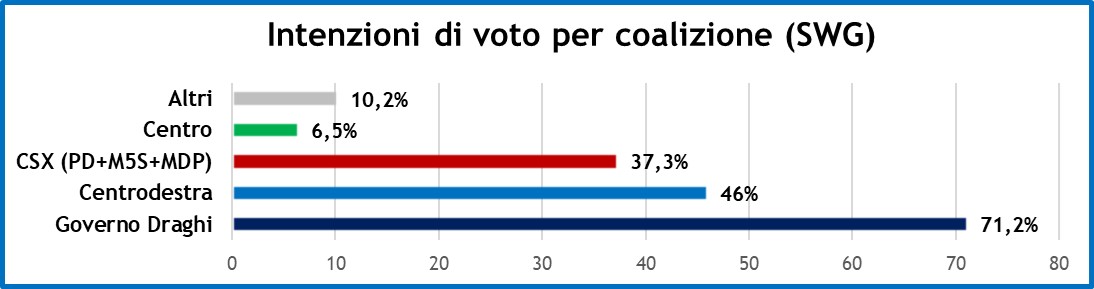 sondaggi-swg-11-2-22-2.jpg