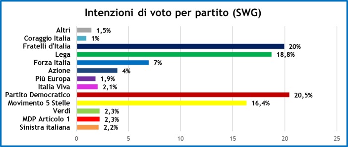 sondaggi-swg-12-11-21-1.jpeg