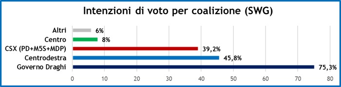 sondaggi-swg-12-11-21-2.jpeg