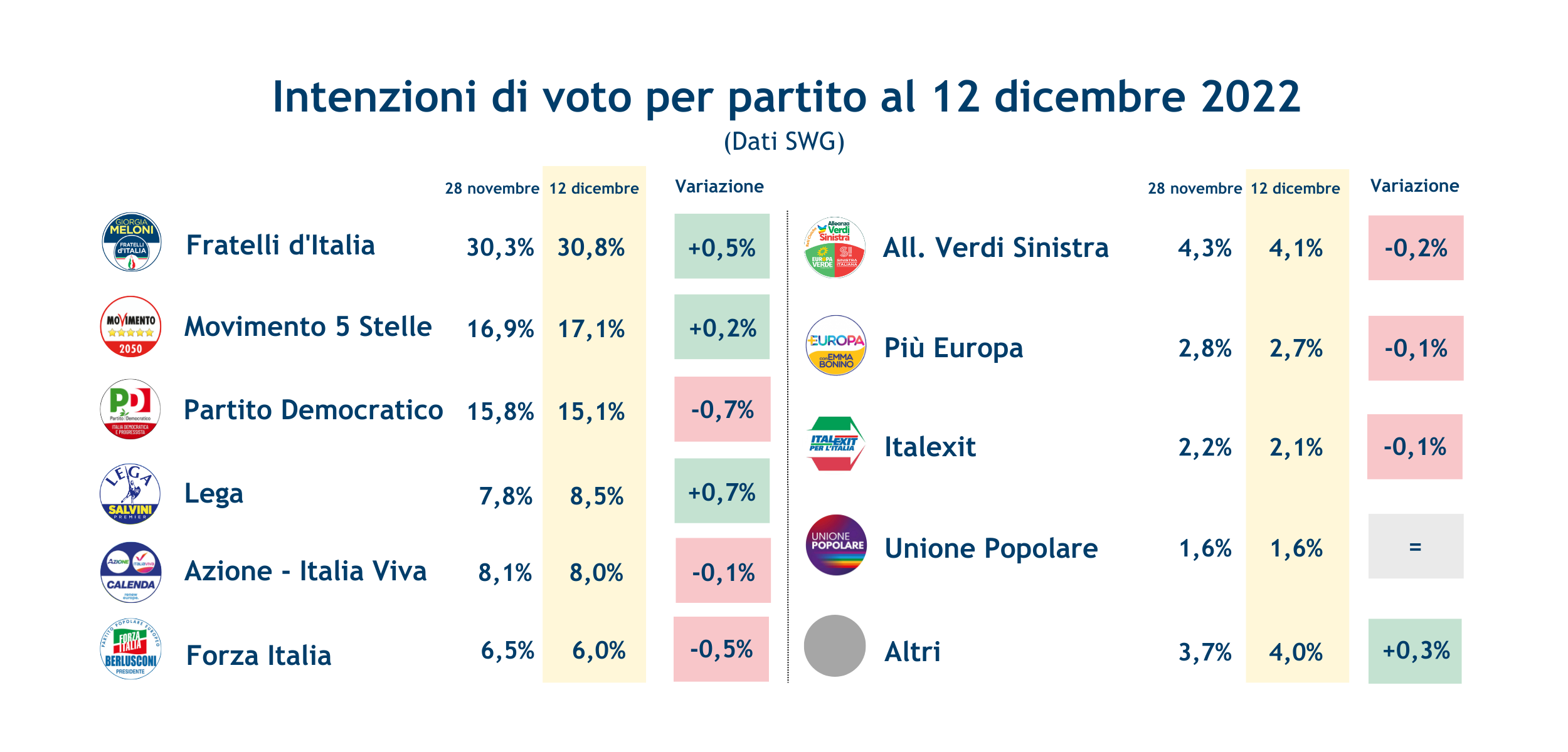 sondaggi-swg-12-12-22-1.png