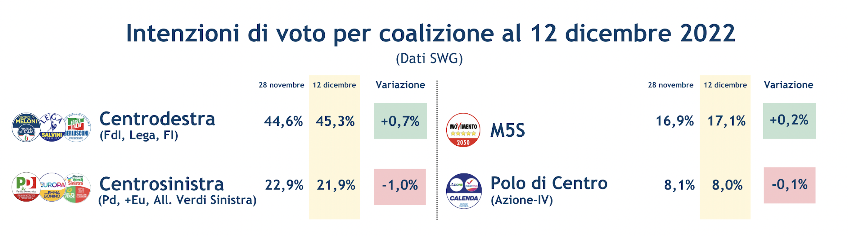 sondaggi-swg-12-12-22-2.png