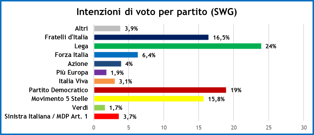 sondaggi-swg-12-2-21-1.png