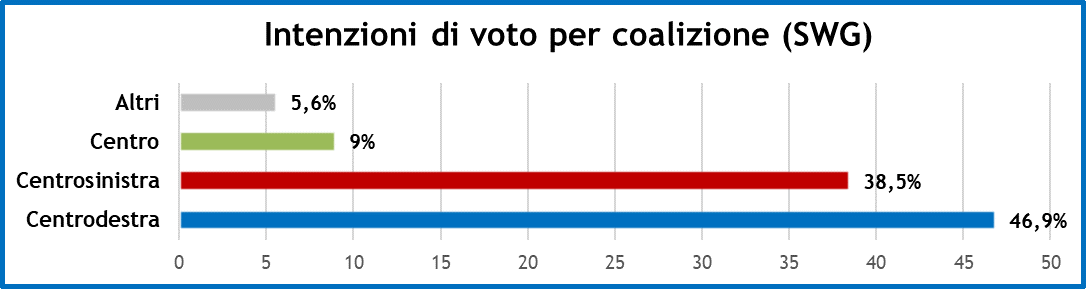 sondaggi-swg-12-2-21-2.png