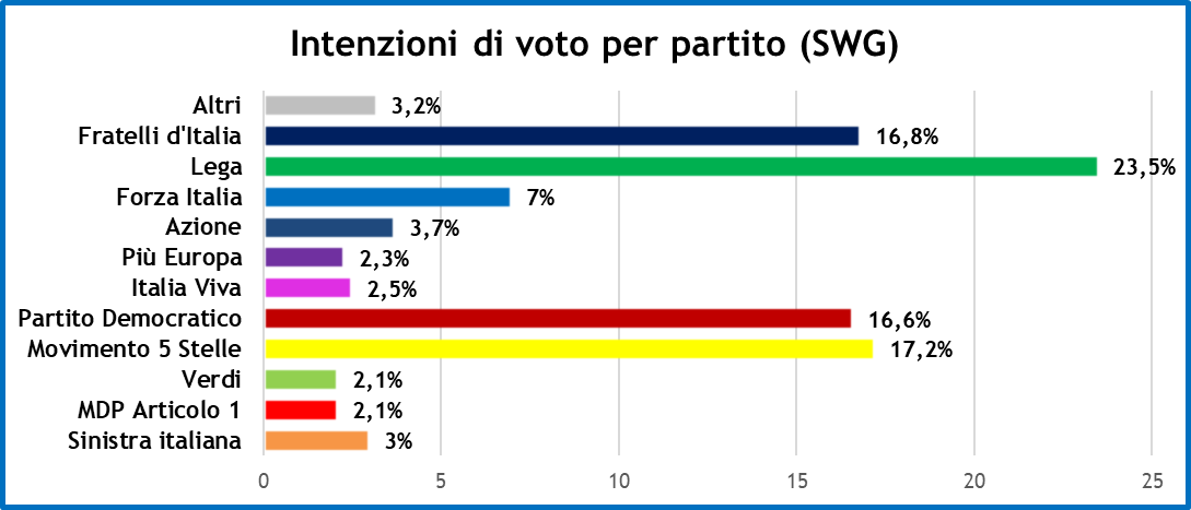 sondaggi-swg-12-3-21-1_.png