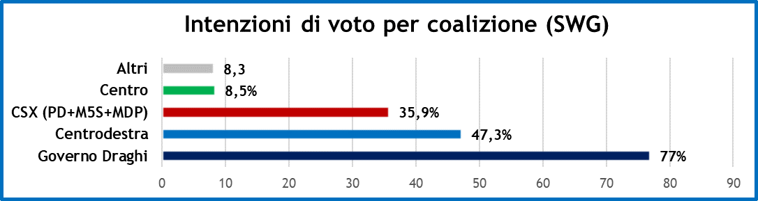 sondaggi-swg-12-3-21-2.png