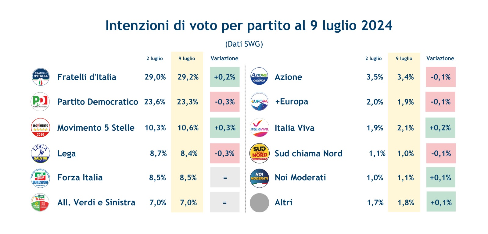 sondaggi-swg-12-7-24-1.jpeg
