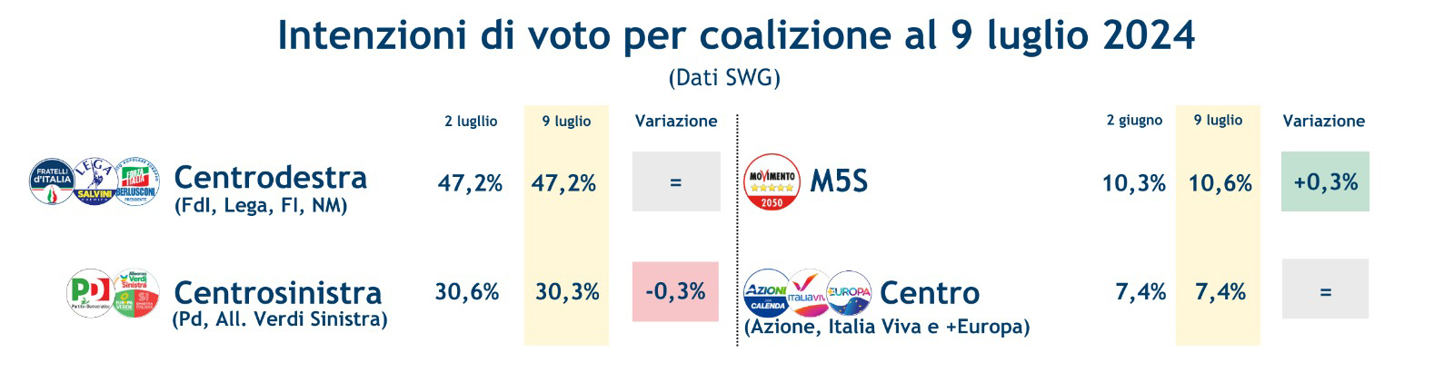 sondaggi-swg-12-7-24-2.jpeg