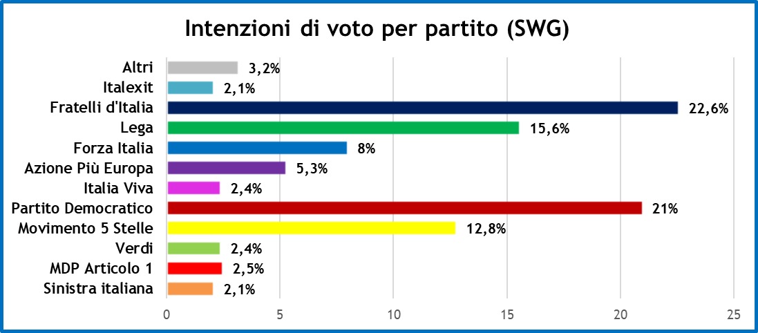 sondaggi-swg-13-5-22-1.jpeg