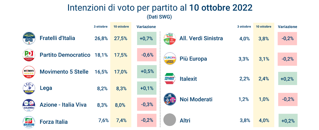 sondaggi-swg-14-10-22-1.png