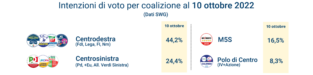 sondaggi-swg-14-10-22-2.png