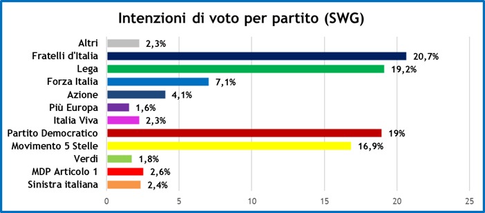 sondaggi-swg-15-10-21-1.jpeg