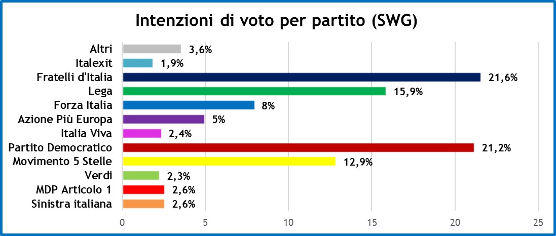 sondaggi-swg-15-4-22-1.jpg