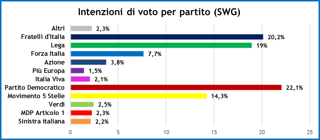 sondaggi-swg-17-12-21-1.png