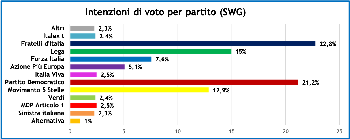 sondaggi-swg-17-6-22-1.png