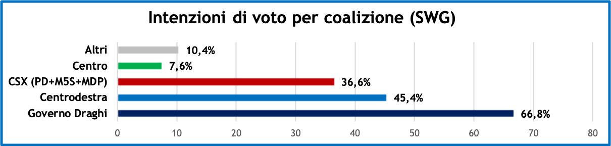 sondaggi-swg-17-6-22-2.png