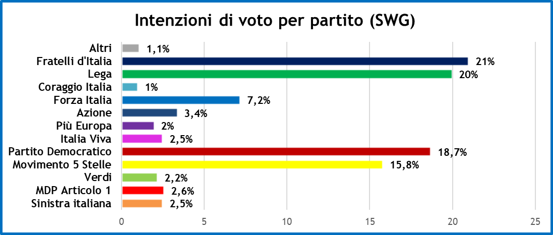 sondaggi-swg-17-9-21-1.png