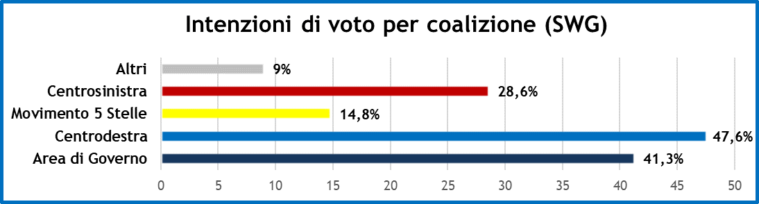 sondaggi-swg-18-12-20-2.png