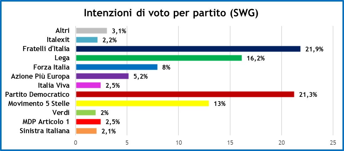 sondaggi-swg-18-3-22-1.jpg