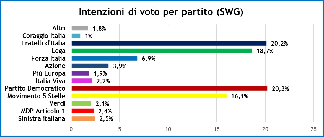 sondaggi-swg-19-11-21-1.jpeg