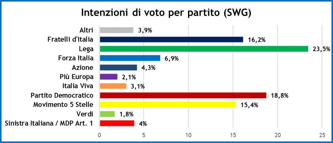 sondaggi-swg-19-2-21-1.png