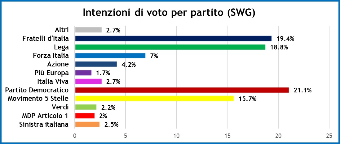 sondaggi-swg-2-12-21-1.jpeg