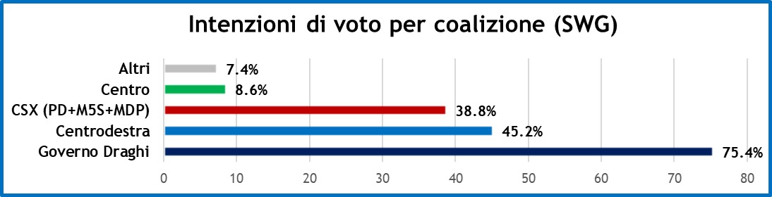 sondaggi-swg-2-12-21-2.jpeg