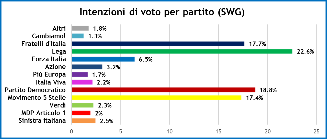 sondaggi-swg-2-4-21-1.png