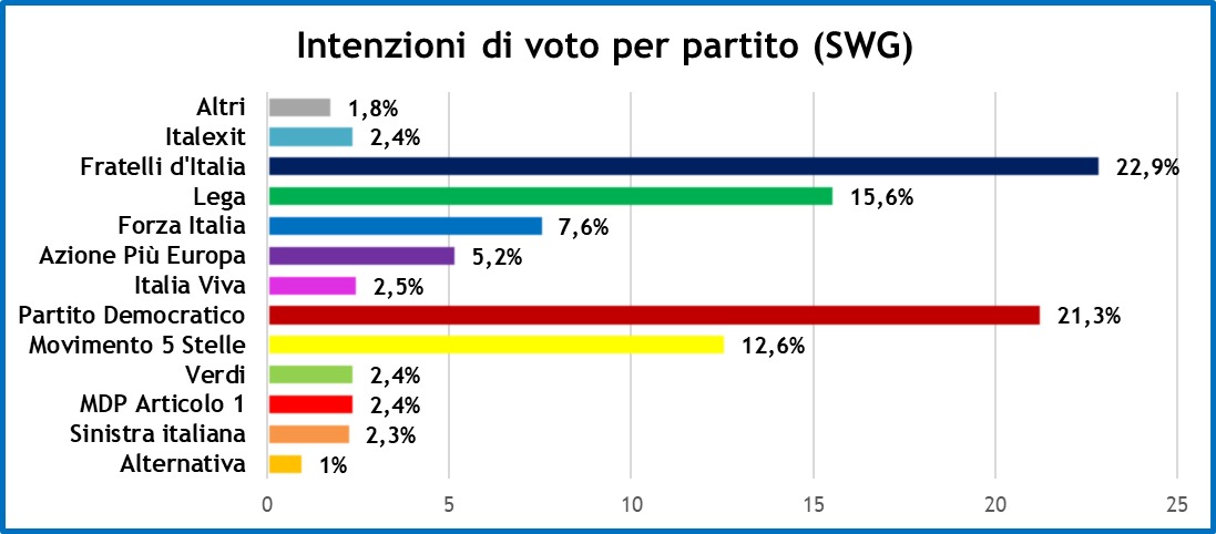 sondaggi-swg-20-4-22-1.jpeg