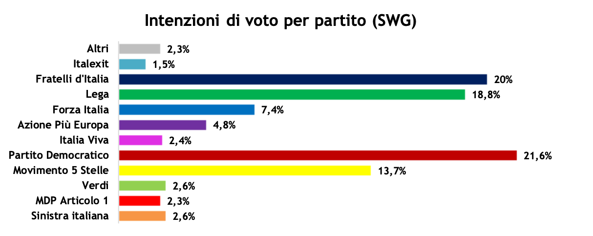 sondaggi-swg-21-1-22-1.png