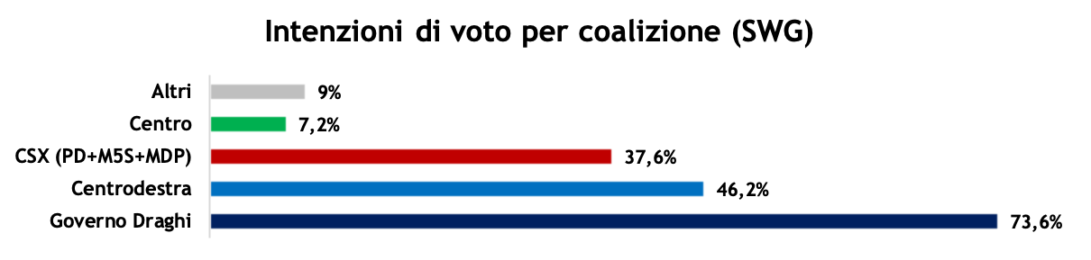 sondaggi-swg-21-1-22-2.png