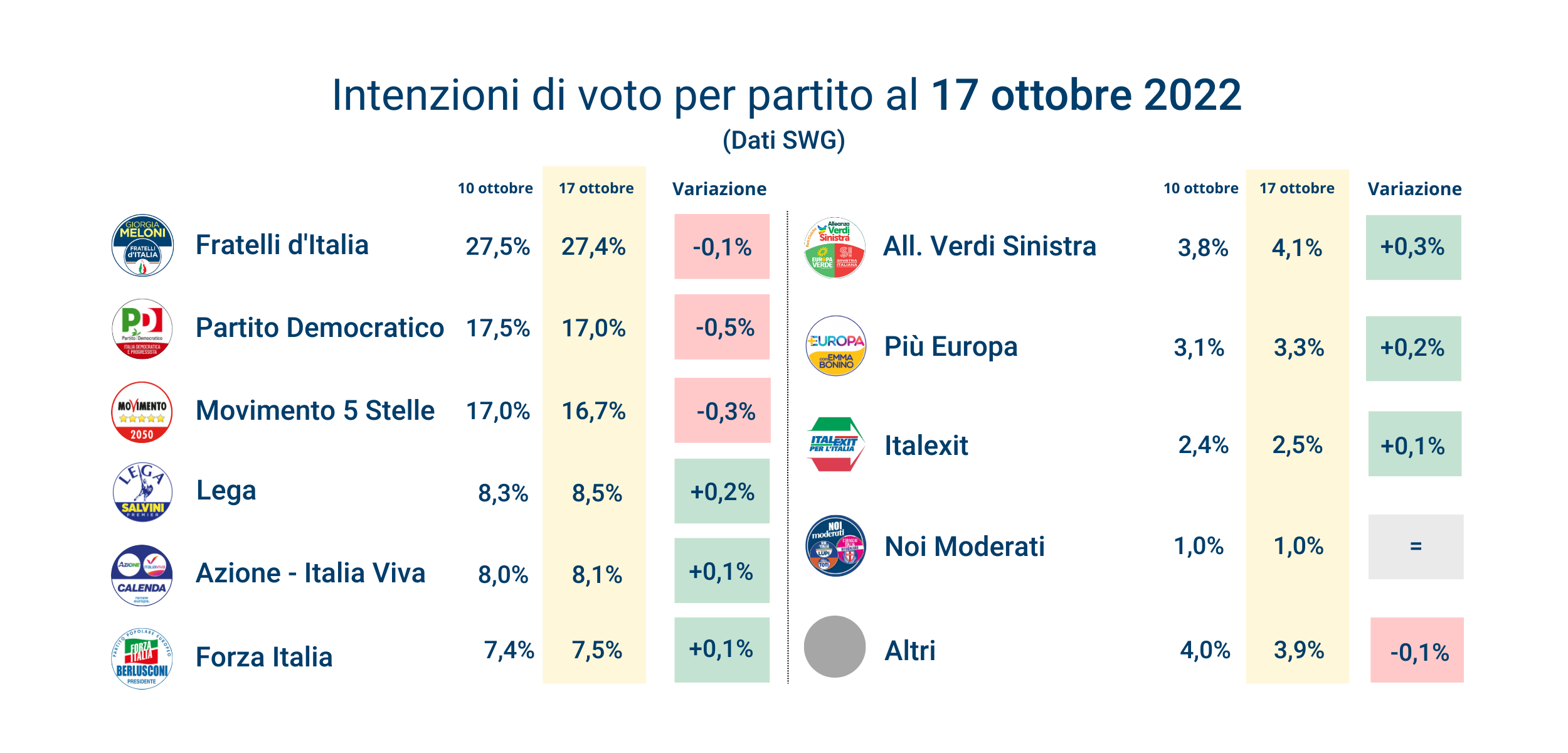 sondaggi-swg-21-10-22-1.png