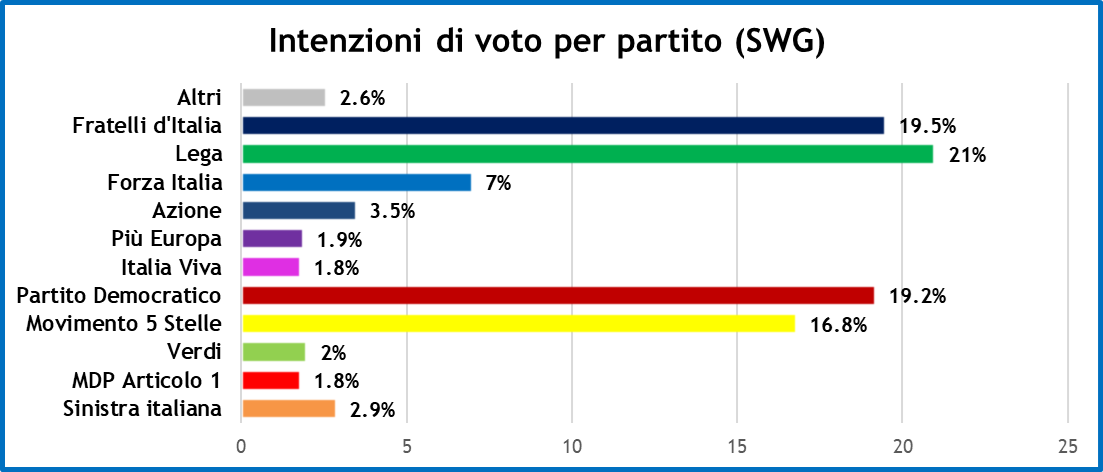 sondaggi-swg-21-5-21-1.png