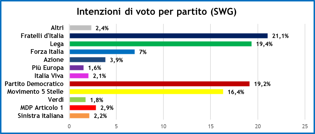 sondaggi-swg-22-10-21-1.png