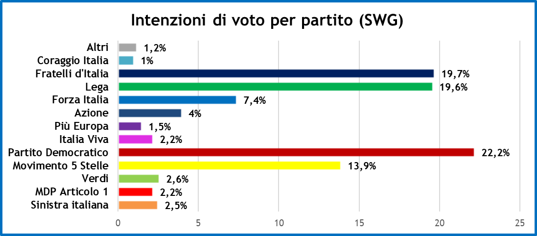 sondaggi-swg-24-12-21-1.png