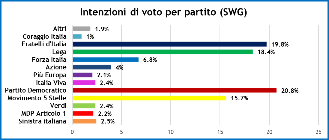 sondaggi-swg-26-11-21-1.png