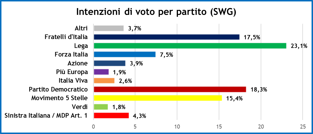 sondaggi-swg-26-2-21-1.png