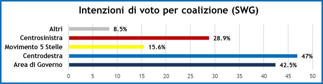 sondaggi-swg-27-11-20-2.png